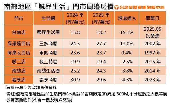 南台灣最大「誠品」進駐台南  試營運8天吸10餘萬人潮  周邊房價漲逾1成！