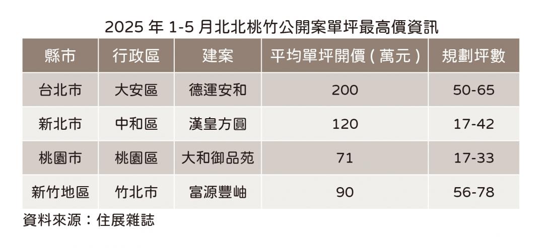 新案開價不妥協 雙北、新竹再現高價 藝文特區追上青埔7字頭