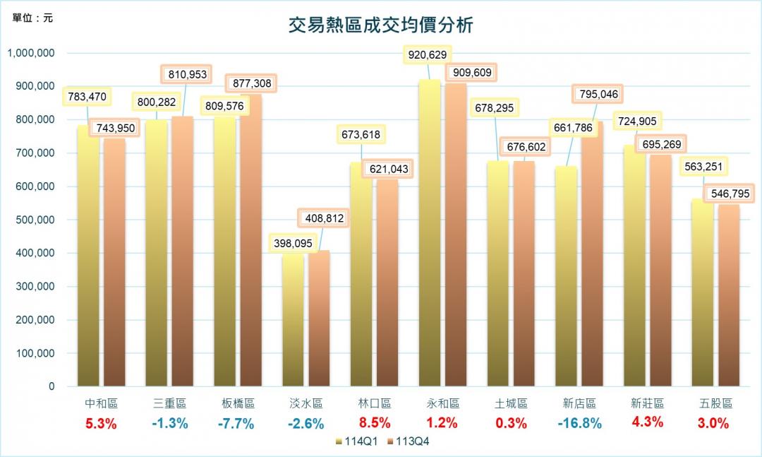 買氣冷了它卻熱爆！新北單季成交破百億的神祕戰區曝光