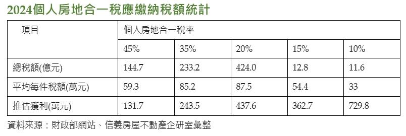 說房市冷？他們默默繳了424億稅金！真相曝光