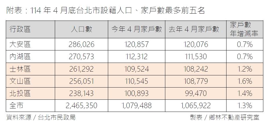 台北人口流失、但這三區卻人來了？原因不單純…