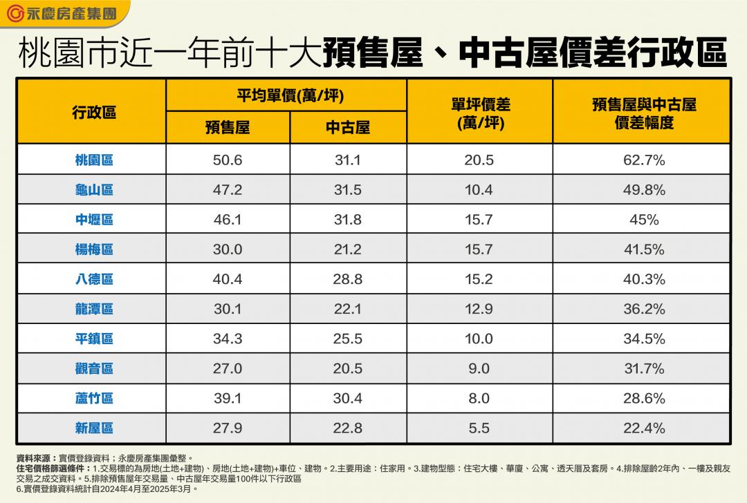 每坪貴14萬！桃園3區中古、預售價差大 「這區」買30坪要多付近600萬