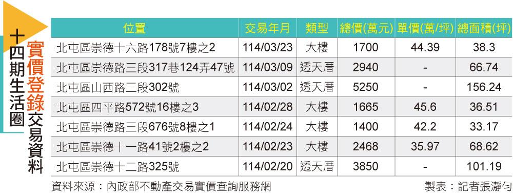 台中十四期轉大人了？建商爭搶「這兩段」不是沒原因