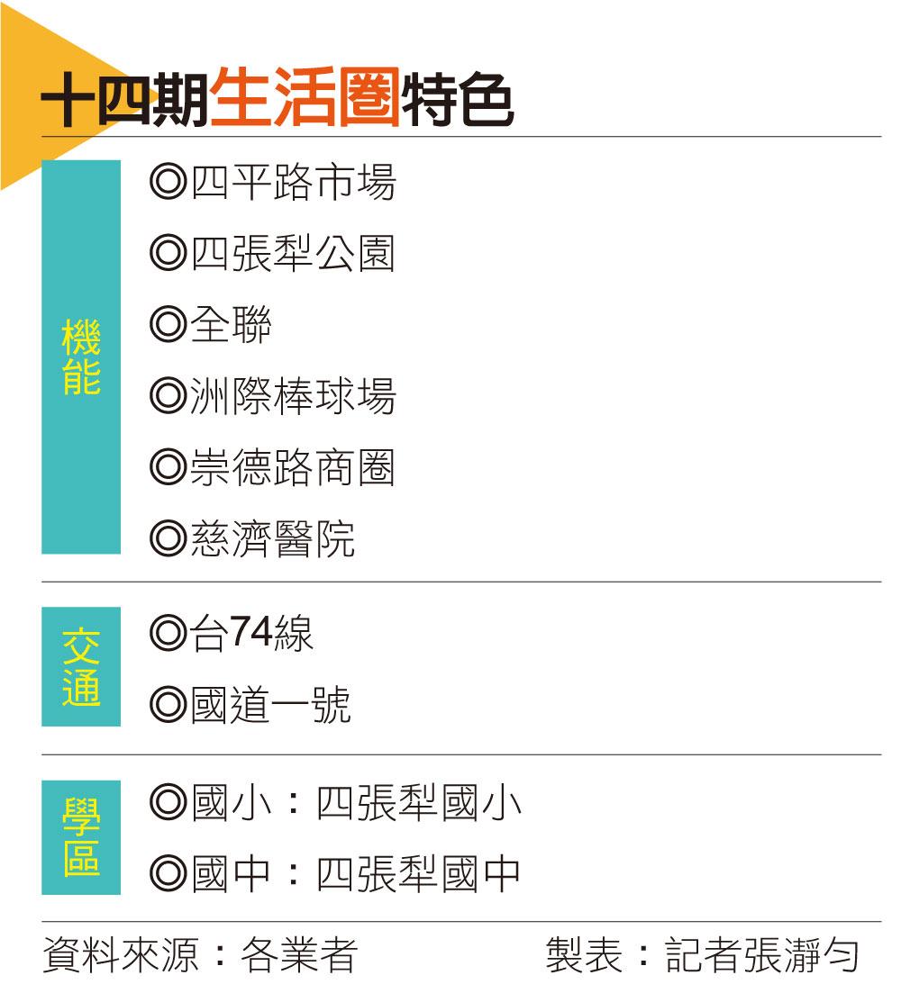 台中十四期轉大人了？建商爭搶「這兩段」不是沒原因
