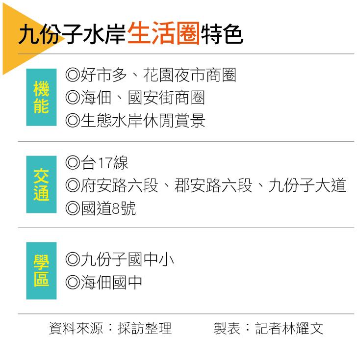 【台南】坐擁優質綠意環境  九份子水岸生活圈成景觀輕豪宅新重鎮