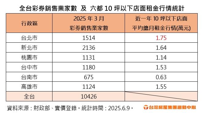 爆紅又暴利？彩券行數量直逼超商原因曝光