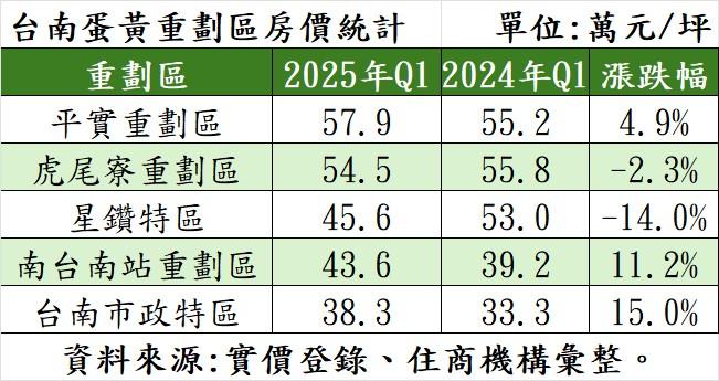 房價天花板？平實房價衝6字頭 榮登台南最貴地段 
