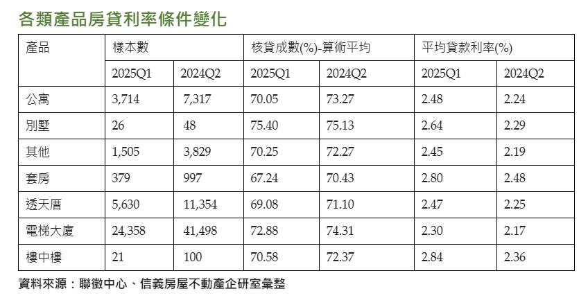 小宅竟成銀行風險戶？房貸沒升息卻越繳越多