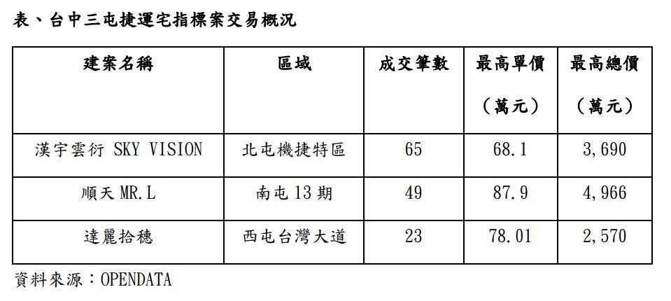 說房市涼了？台中捷運宅卻直奔上8字頭
