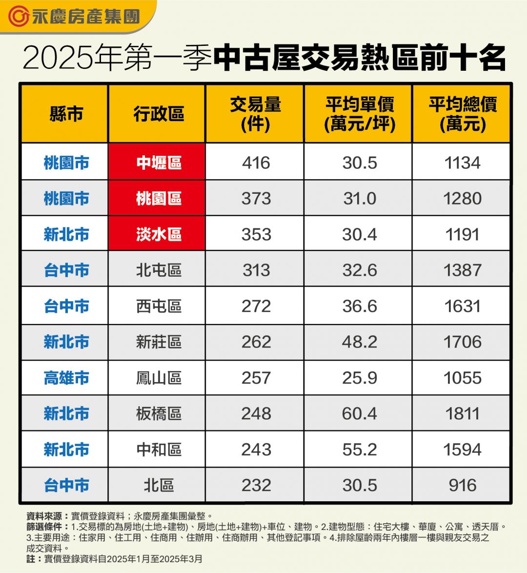 Q1中古屋十大熱區曝！僅台中「這區」總價不用千萬