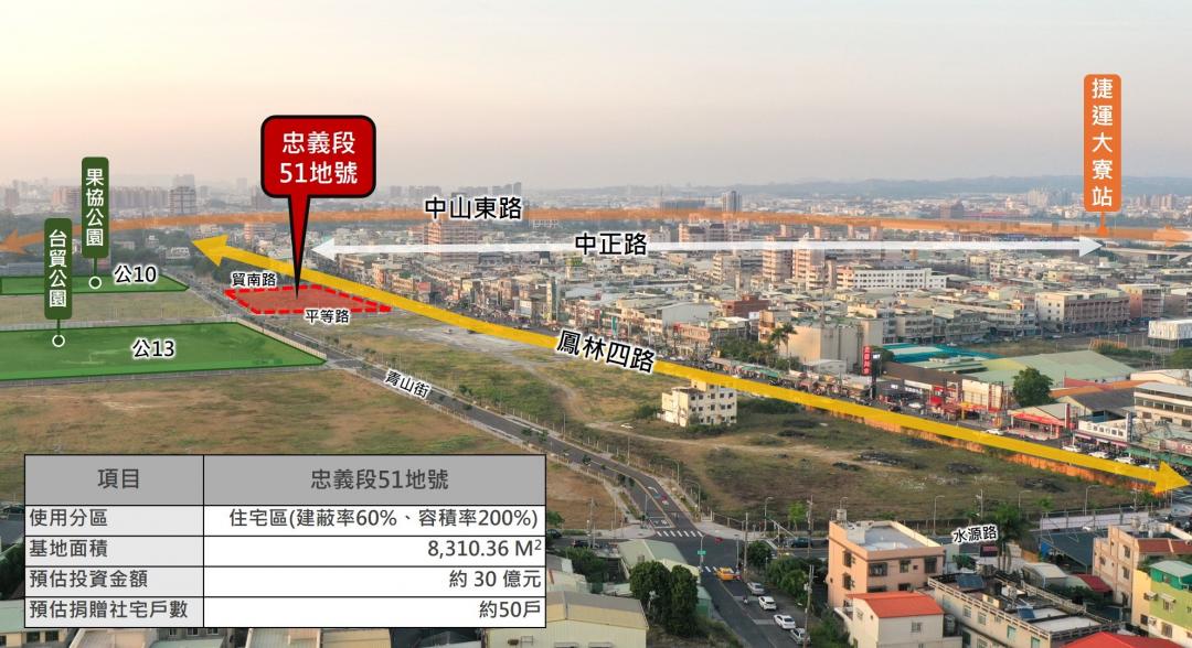 高市府於日前再度公告大寮81期忠義段51地號都更案第二次招商，基地位於鳳林四路與平等路交會的三角窗，坐擁兩座特色公園，面積約0.83公頃，現為住宅區，容積率200%，預估投資開發規模約30億元。(圖:高市府提供)