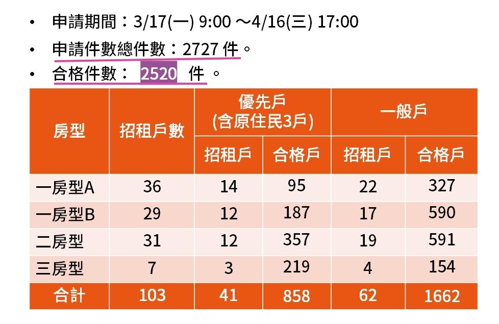 審查合格共計2,520件，正式抽出103戶正取戶及備取名單，預計民眾最快可於今年9月起陸續辦理入住。(圖:南市府都發局提供)