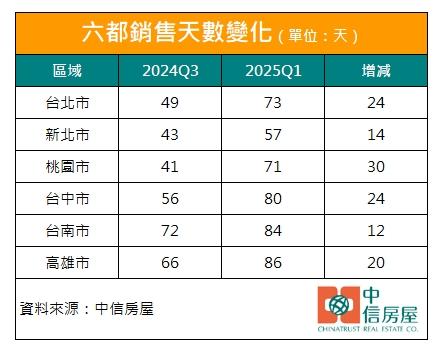 全台5777間房屋降價！銷售期拉長 賣方「主動調價」