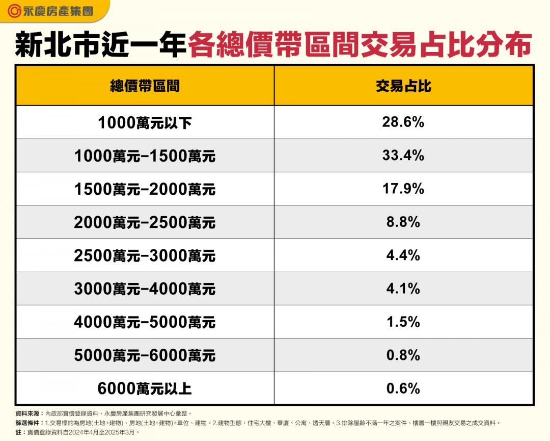 預算1000～1500萬 新北「這兩區」可買到40坪