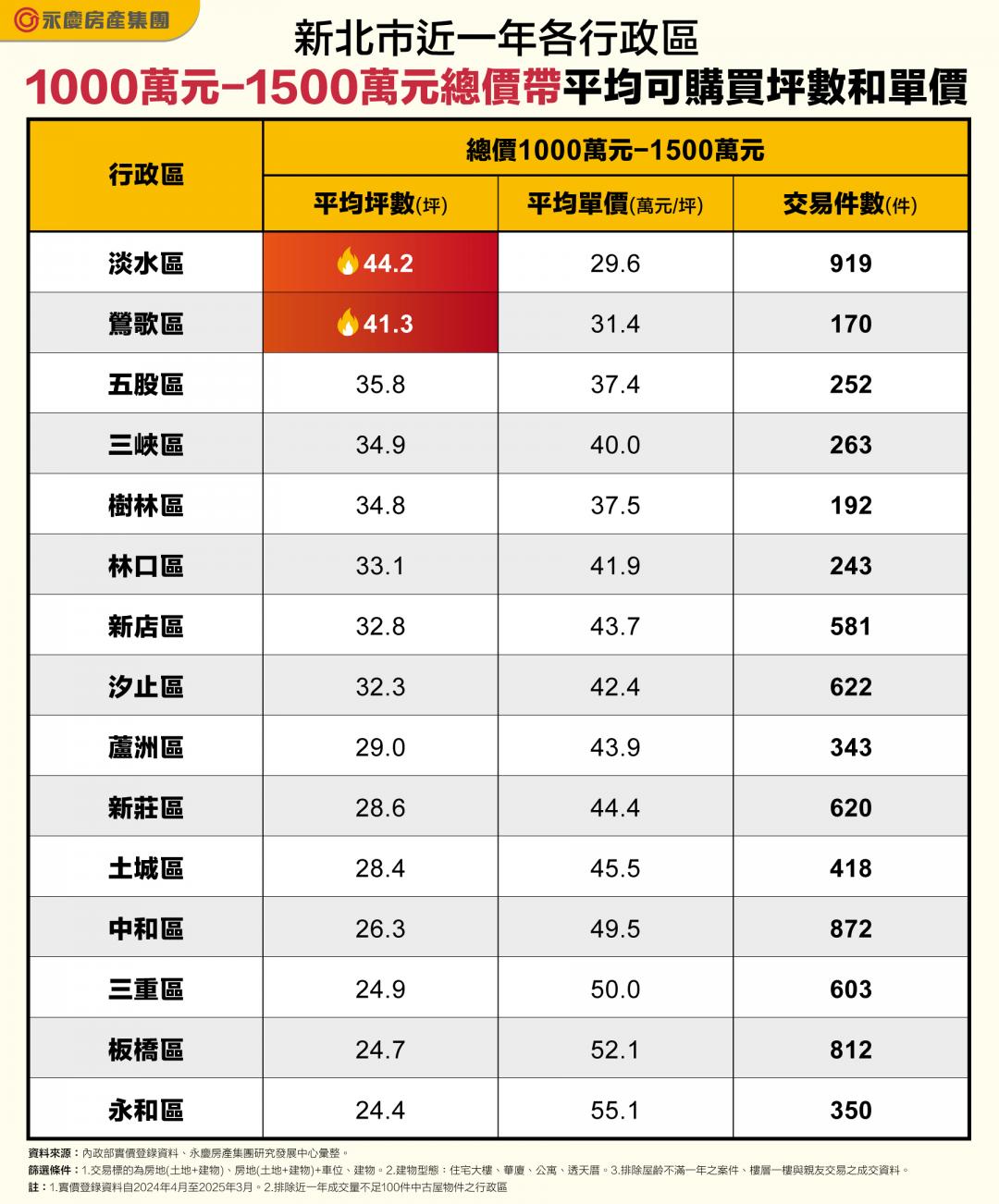 預算1000～1500萬 新北「這兩區」可買到40坪