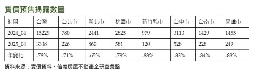 連建商都保守了！預售案冷清背後 你該看懂的3個訊號