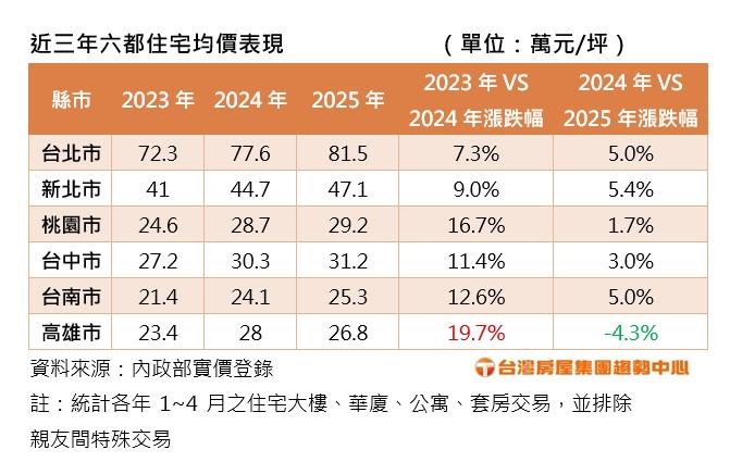 想等價跌卻卡在貸不到 房市進入「買也難、賣不掉」時代？