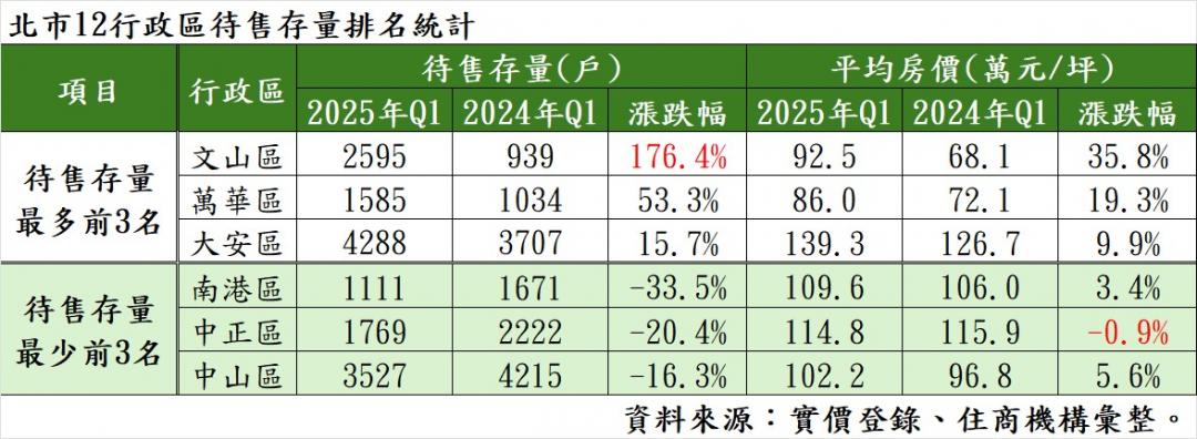 單靠一案拉抬 北市「這區」房價、待售同步激增