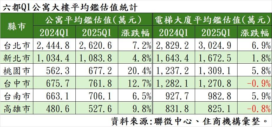逆勢翻紅？Q1六都公寓房價全漲 「贏過大樓」桃園大漲2成最多