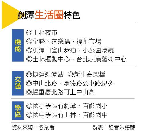 【台北】劍潭生活圈 北士科利多外溢 房市看俏