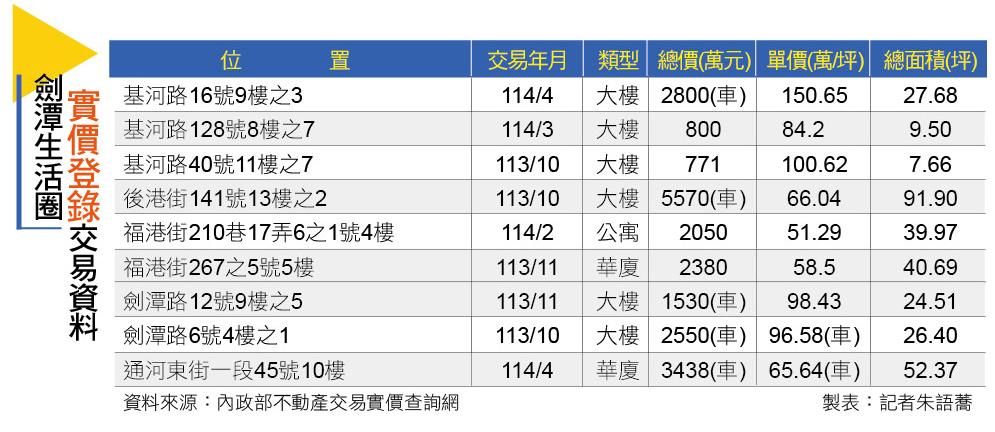 【台北】劍潭生活圈 北士科利多外溢 房市看俏