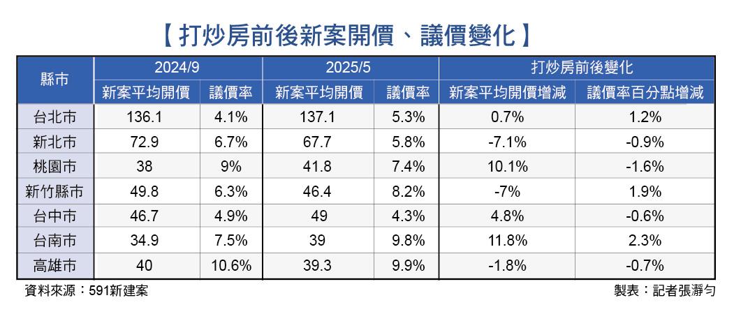 打炒房即將滿周年 房市走勢分歧、議價空間重新洗牌