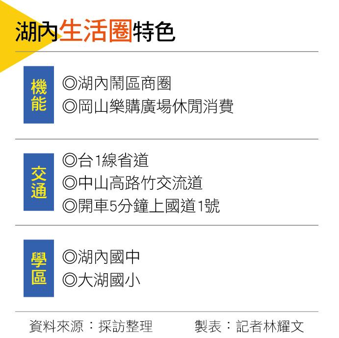 【高雄】湖內生活圈擁交通與串聯路科優勢   輕豪宅大樓市場崛起