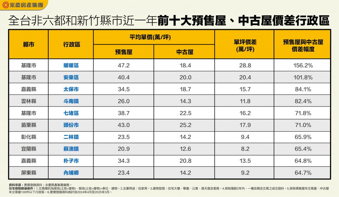 價差驚人！基隆「這區」一間30坪預售可買兩間中古、還有300萬可裝潢