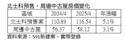 北士科「熱到爆」預售只漲5%！「這些買家」為何按兵不動