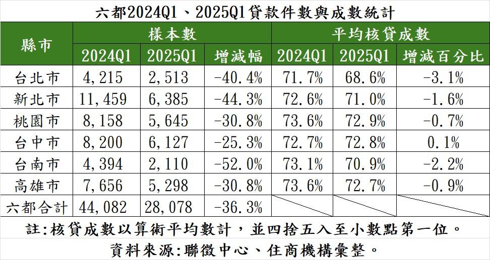 房市冷、貸款難 六都首季房貸大減1.6萬件 專家：下半年難樂觀