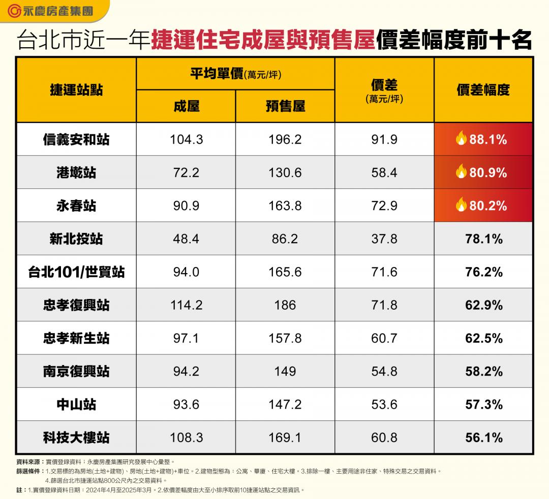 價差驚人！北捷3站新舊捷運宅價差逾8成 「這站」1坪貴91萬