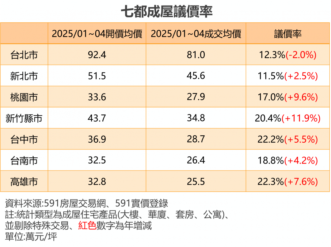 竹科光環殞落？曾是撐盤指標！新竹縣市現在得打8折才能成交