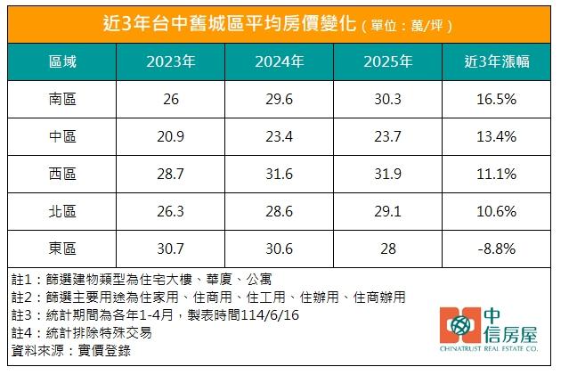 漲跌都因「LaLaport」？台中舊市區僅東區價跌 專家：議價已擴大