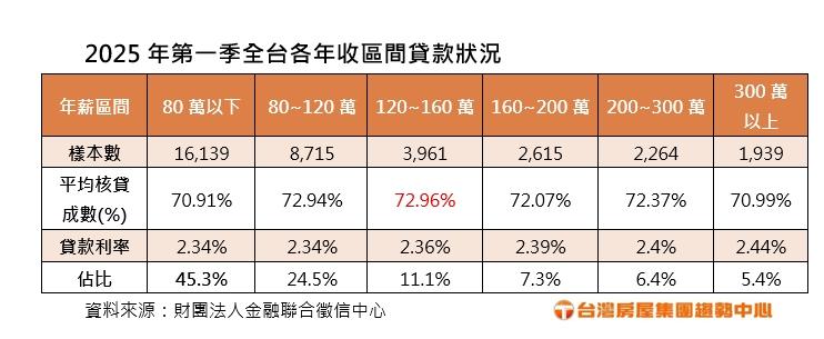 新青安不是護身符　首購利率不是最便宜的?