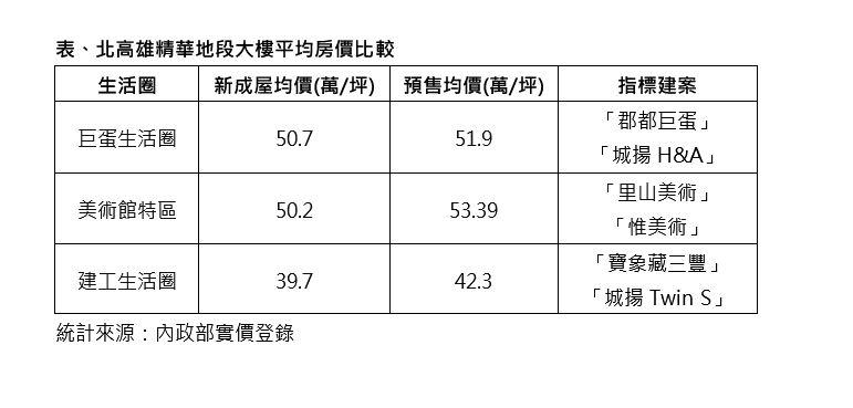 北高雄房價高漲  車程10分鐘、每坪房價少10萬 建工商圈成「房價凹陷帶」