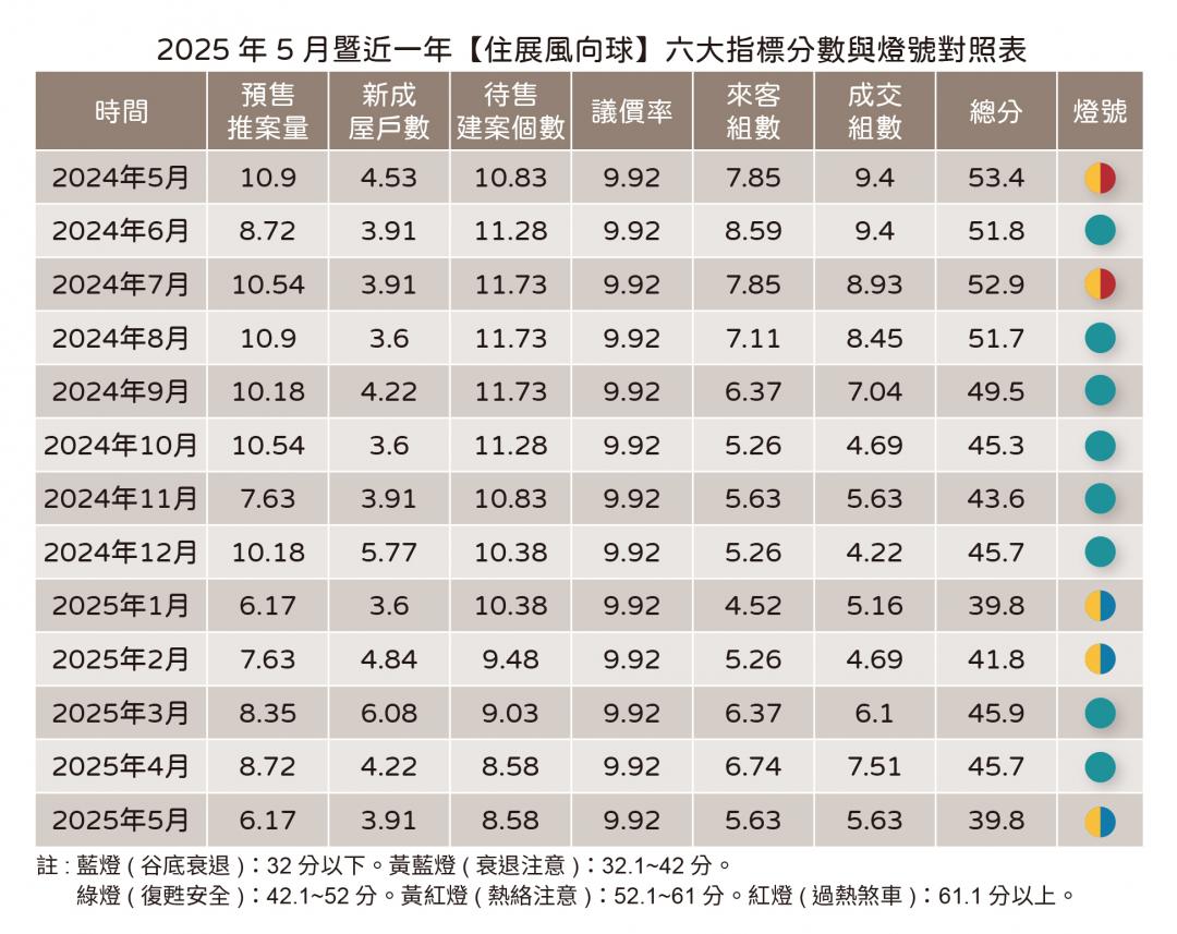 開案即雪崩！北台市況成死水 市調曝：「不降價、不推案、不購屋 」