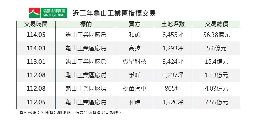桃園這一區3年吸金百億　科技大廠為何拚命卡位？