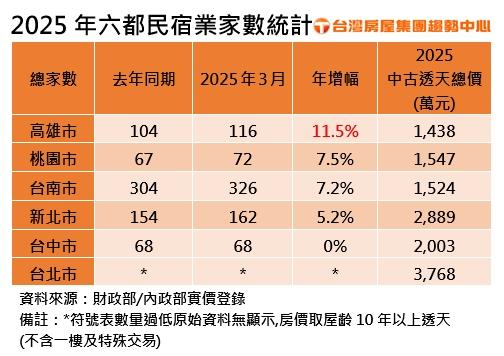 高雄觀光熱！民宿家數年增破1成 透天改民宿有商機 轉行當民宿老闆好入手！