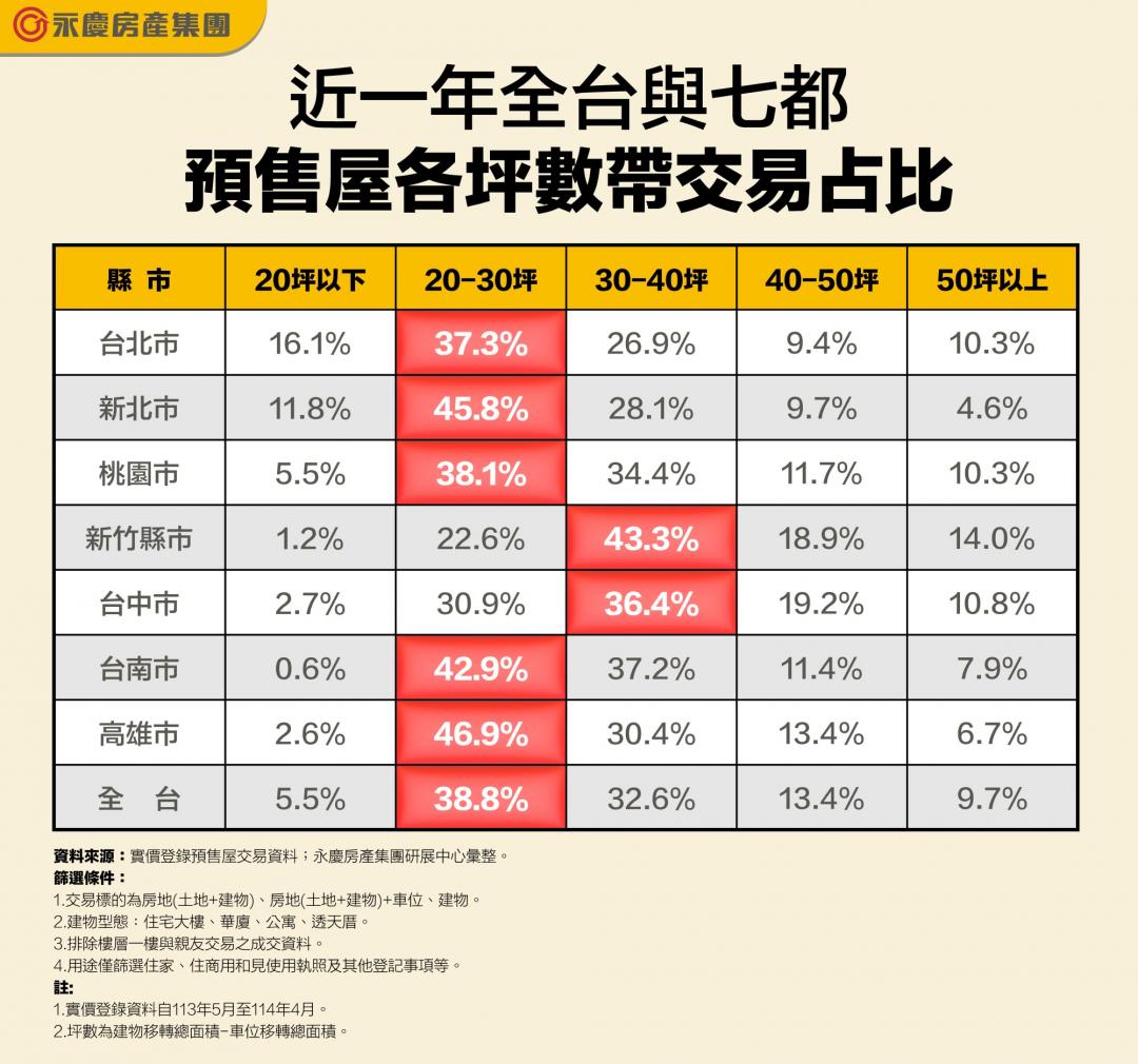 七都預售屋近4成是小宅 「小到只剩13坪」南部也淪陷
