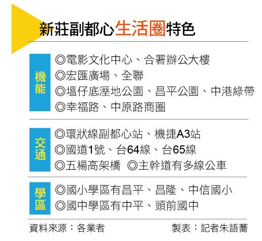 【台北】新莊副都心利多收割 建設匯聚 住宅商辦齊看俏