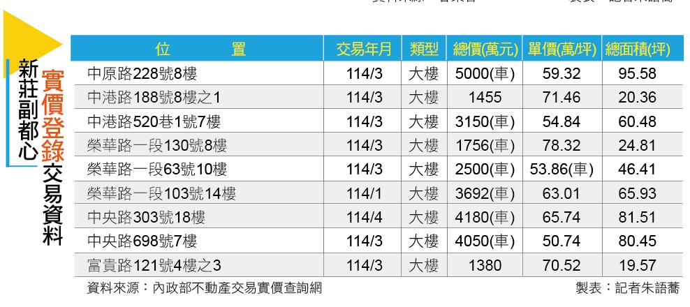 【台北】新莊副都心利多收割 建設匯聚 住宅商辦齊看俏