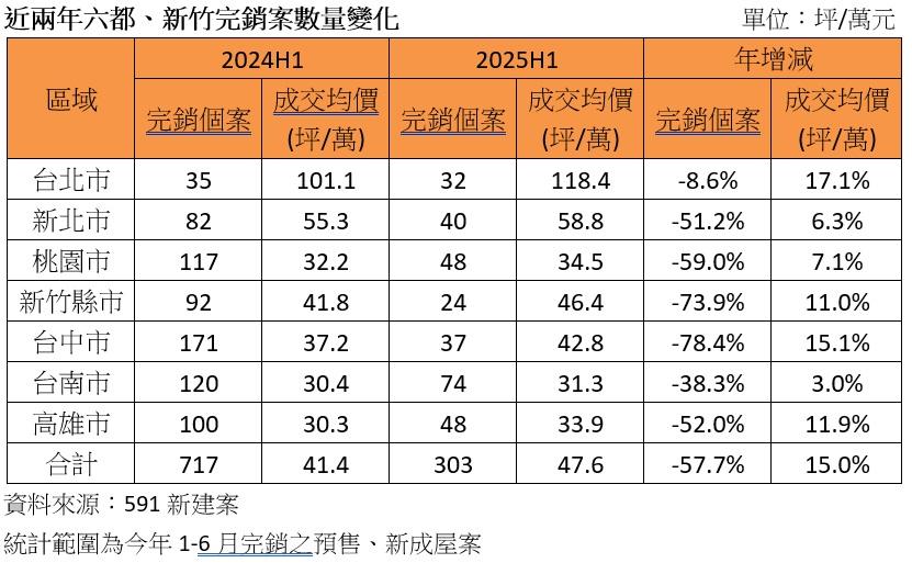 買方大逃亡！完銷案腰斬5成　高房價逼退市場信心