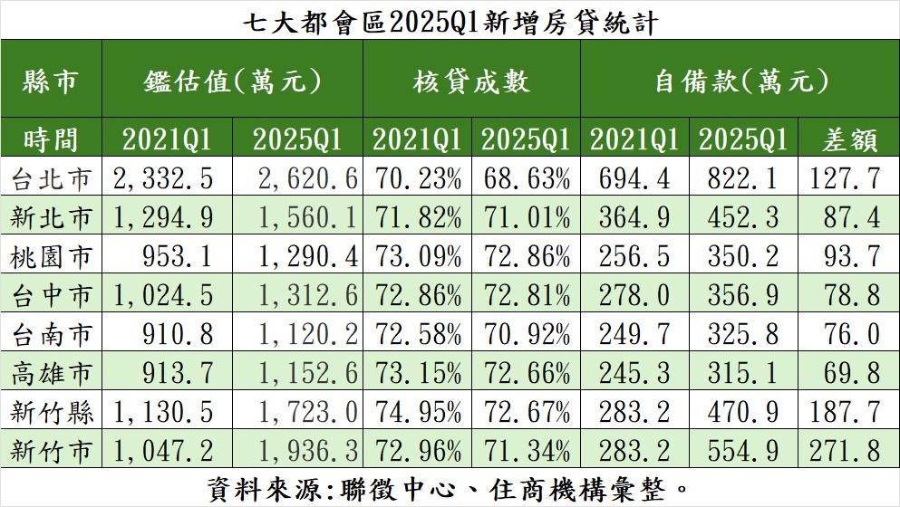 買房真難！一張表看七都自備款 北市至少800萬 「這裡」晚5年再多271萬
