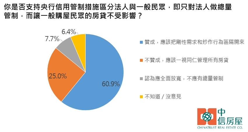 房市信用管制惹怨 逾3成民眾想「買改租」6成盼放寬