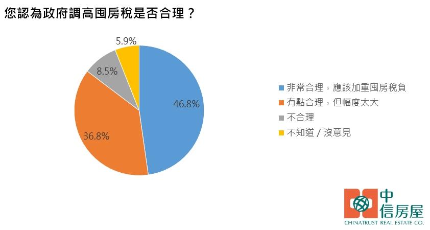 房市信用管制惹怨 逾3成民眾想「買改租」6成盼放寬