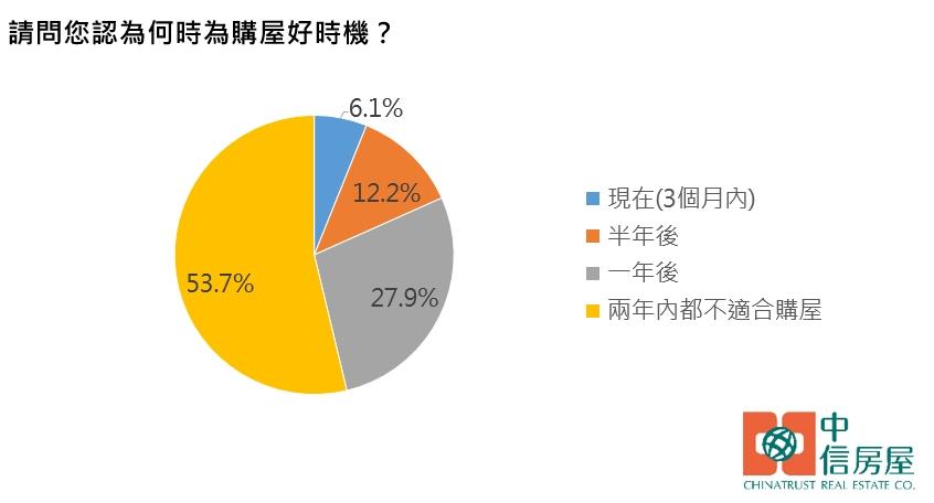 逾8成民眾認1年內不適合購屋 專家：內外夾擊「短期難回溫」