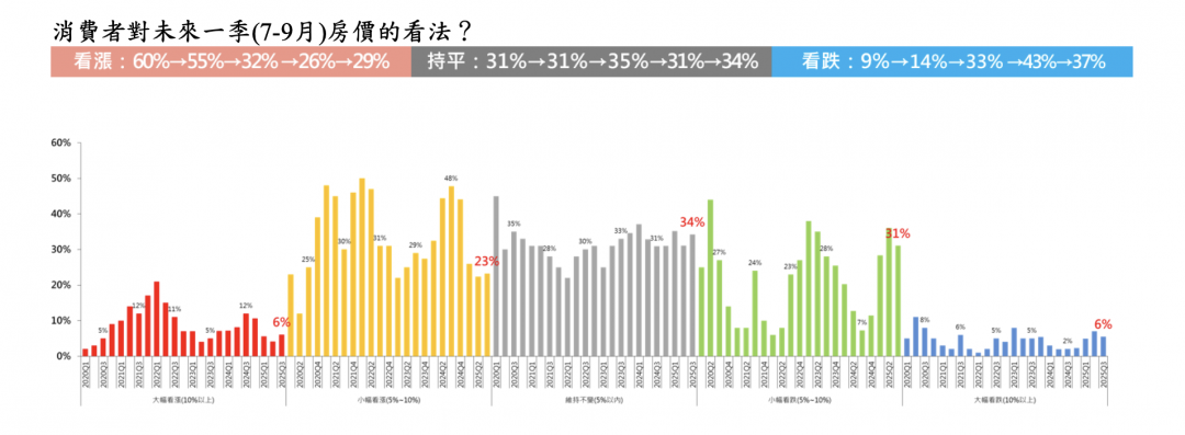 房市怪象「中古跌、預售漲」 價差最多逾7成 專家：今年看不到落底