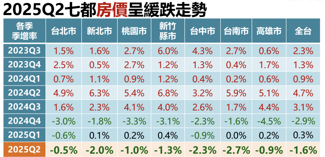 房市怪象「中古跌、預售漲」 價差最多逾7成 專家：今年看不到落底