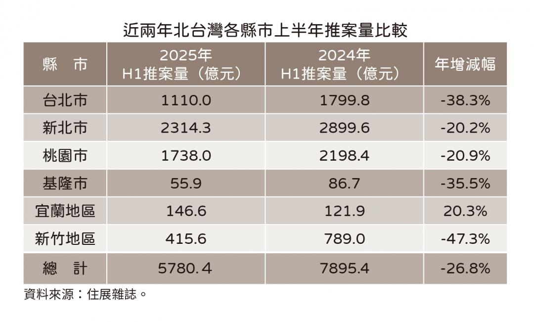 推了也沒人買？建商急縮手 上半年推案量少逾2千億