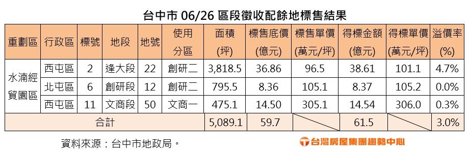 水湳壓箱寶出清竟乏人問津？520億土地僅脫3筆、寫下雙低紀錄